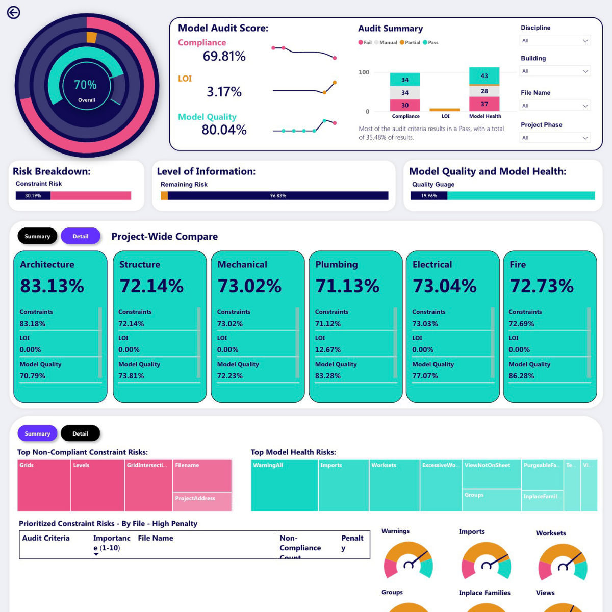 The new Model Audit overview: overall score, audit summary, risk breakdown and project-wide compare by discipline