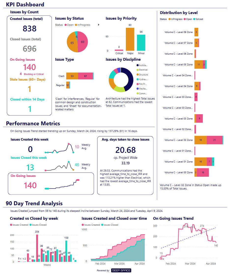 Coordination App KPI dashboard: issues by status, priority, type and discipline, with 90-day trend analysis